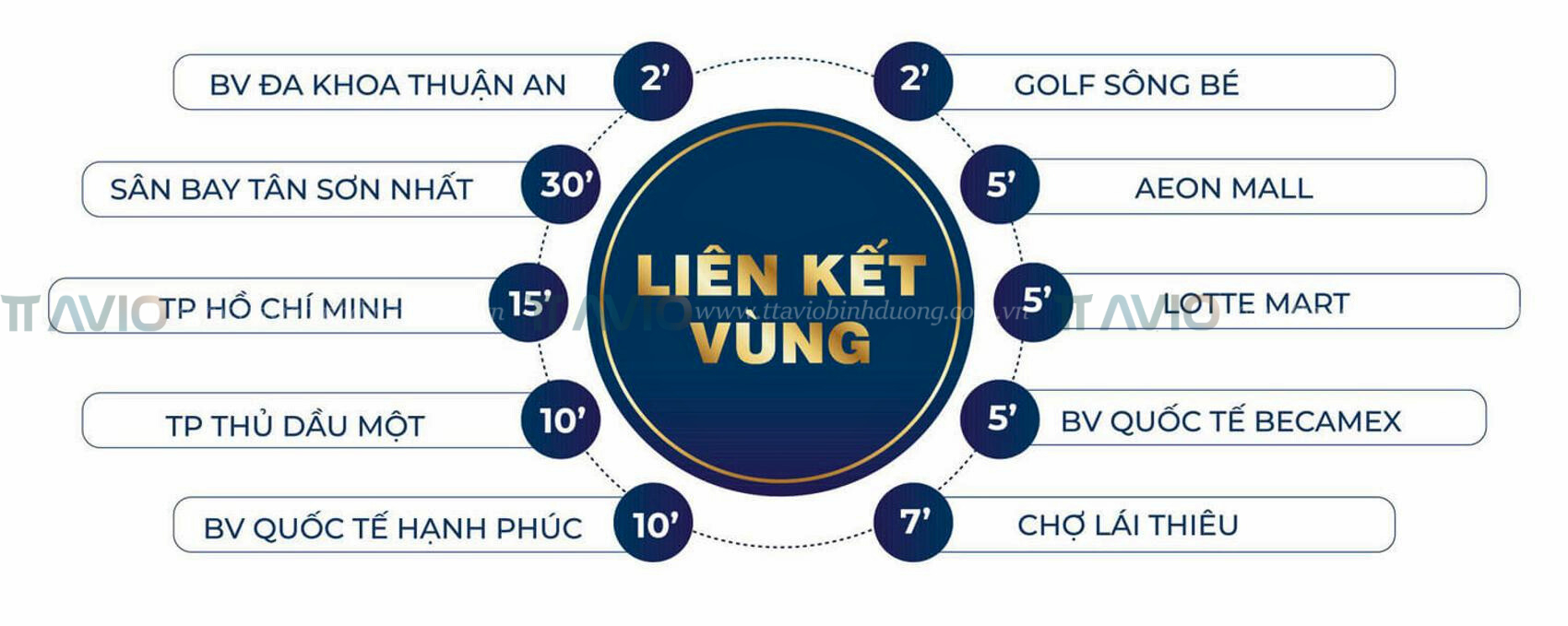 Liên Kết Vùng