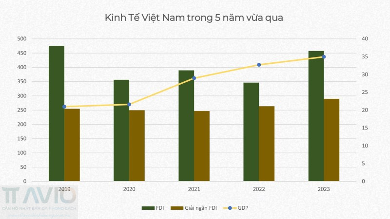 Hình Hiển Thị Kinh Tế Việt Nam Trong 05 Năm Vừa Qua